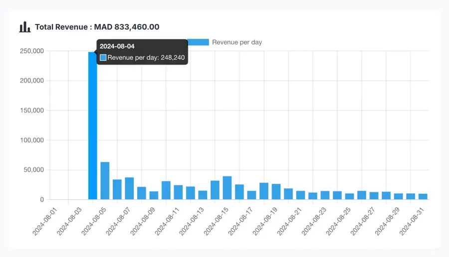 إحصائيات مبيعات BMotivated خلال الشهر الأول — إجمالي المداخيل 833,460.00 درهم مغربي، مع 248,240 درهم في أول يوم من الإطلاق